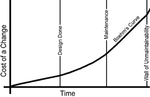 Boehm's cost of change curve