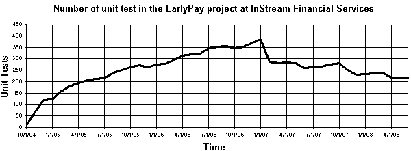 Number of tests in the EarlyPay project
