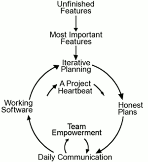 One dozen Agile words: Iterative planning, honest plans, project heartbeat, working software, team empowerment, and daily communication.