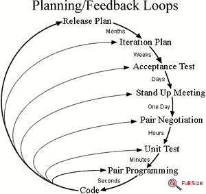 Extreme Programming feedback loops